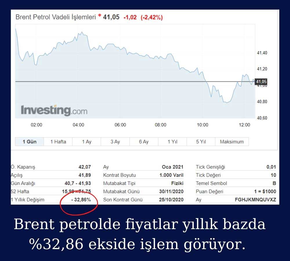 Brent Petrol 41 Dolara Geriledi Brent Petrol 41 Dolara Geriledi