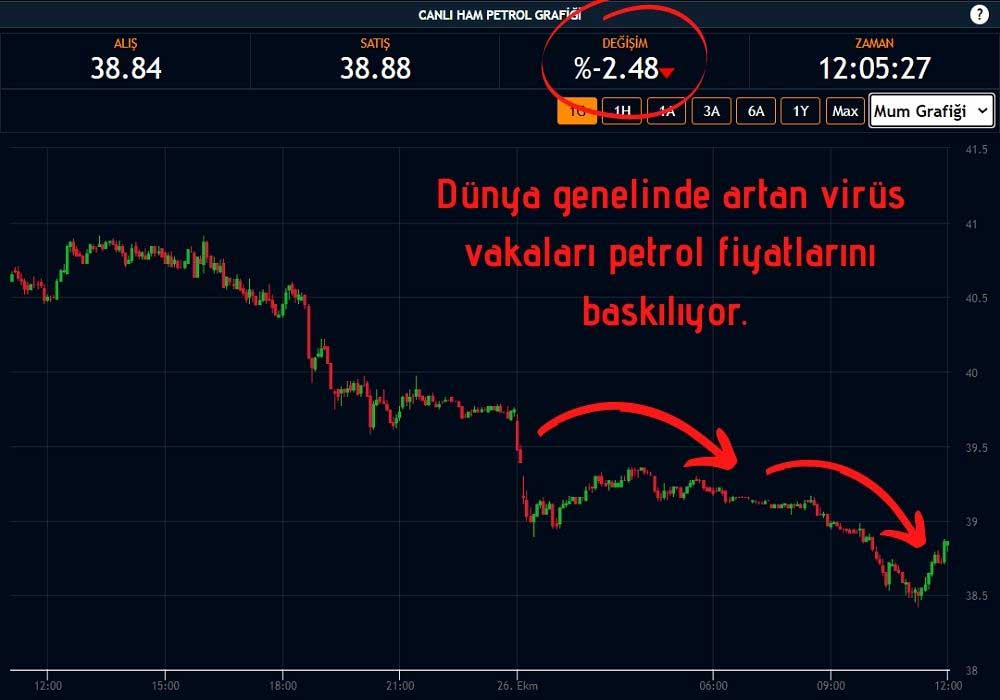 Ham Petrol 38 Dolara Geriledi Ham Petrol 38 Dolara Geriledi