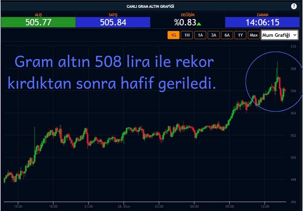 Gram Altın 508 Lira Rekor Gram Altın 508 Lira Rekor