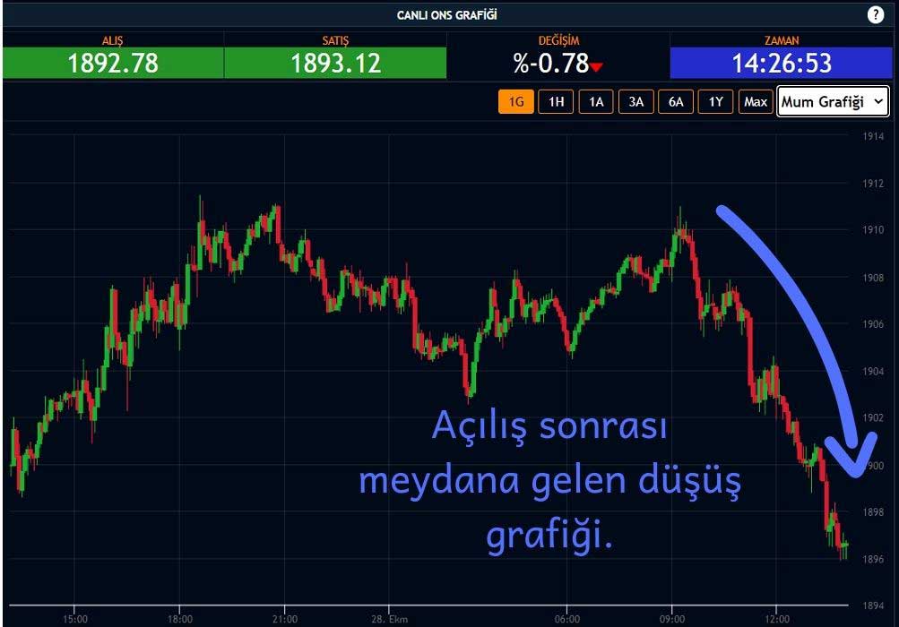 Ons Altın Düşüş Gösteriyor Ons Altın Düşüş Gösteriyor