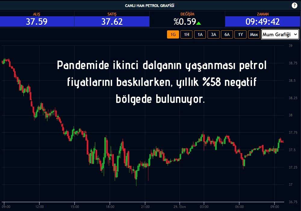 Petrol Fiyatları Baskıda Petrol Fiyatları Baskıda