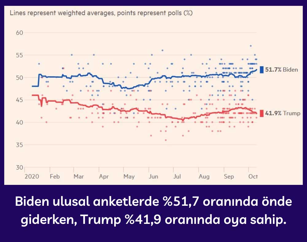 ABD Başkanlık Seçimleri Trump ve Biden Oranları ABD Başkanlık Seçimleri Trump ve Biden Oranları