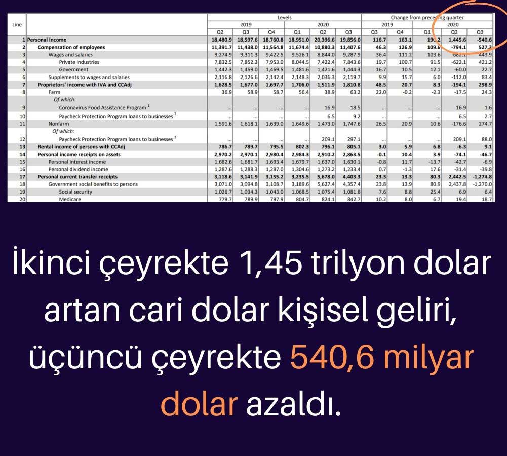 ABD Kişisel Gelirler ABD Kişisel Gelirler