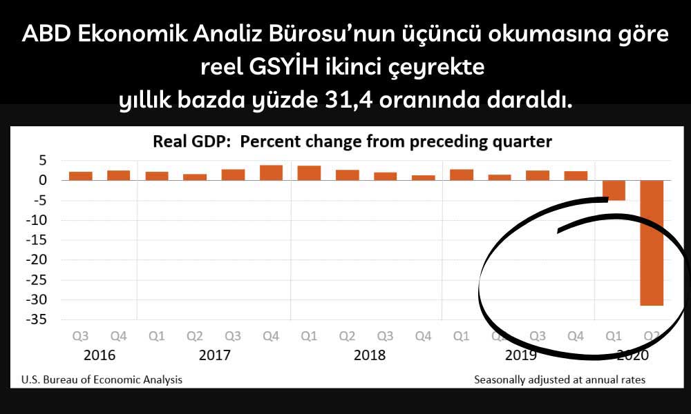 ABD GSYİH 2Ç20 ABD GSYİH 2Ç20