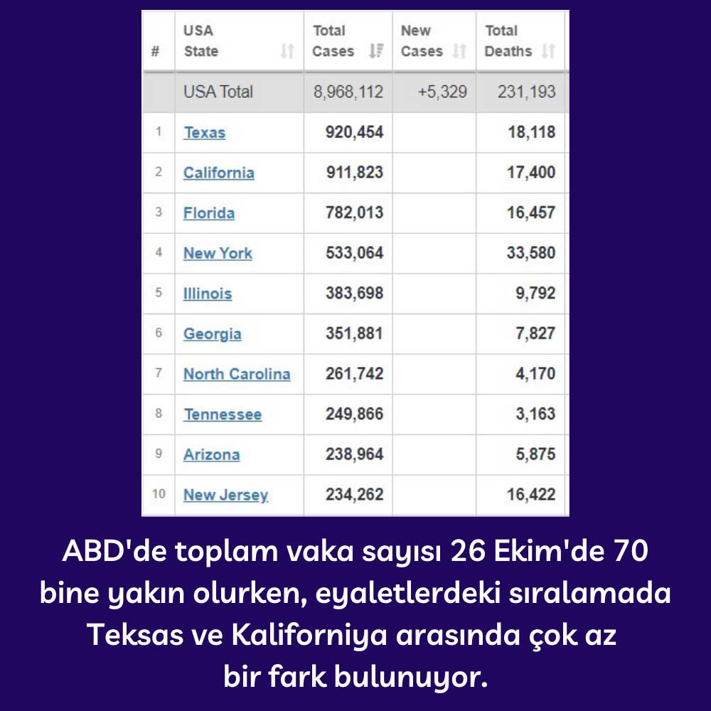 ABD Koronavirüs Vaka Sayısı Son Durumu ABD Koronavirüs Vaka Sayısı Son Durumu