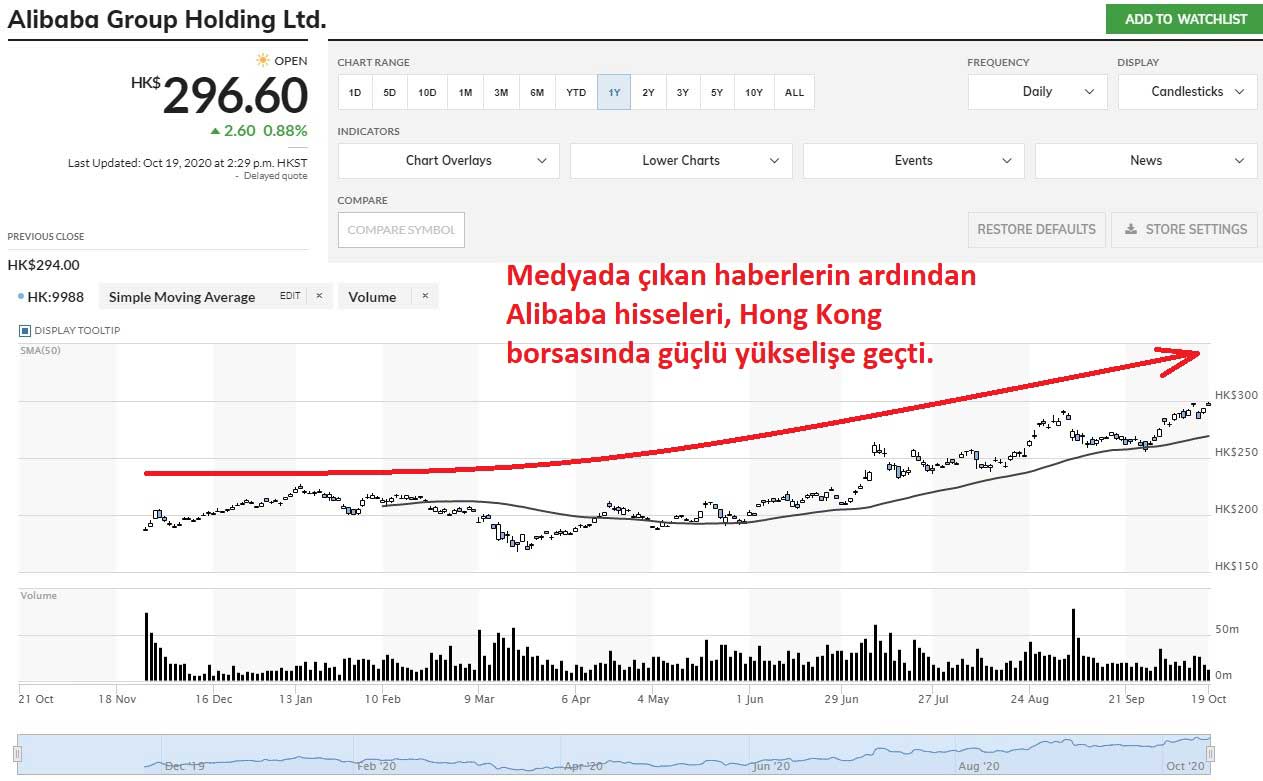 Alibaba Güçlü Yükseliş Alibaba Güçlü Yükseliş