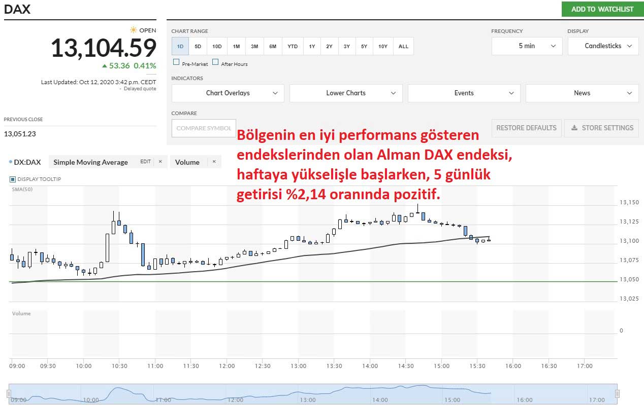 Alman DAX Endeksi Güçlü Yükseliş Alman DAX Endeksi Güçlü Yükseliş