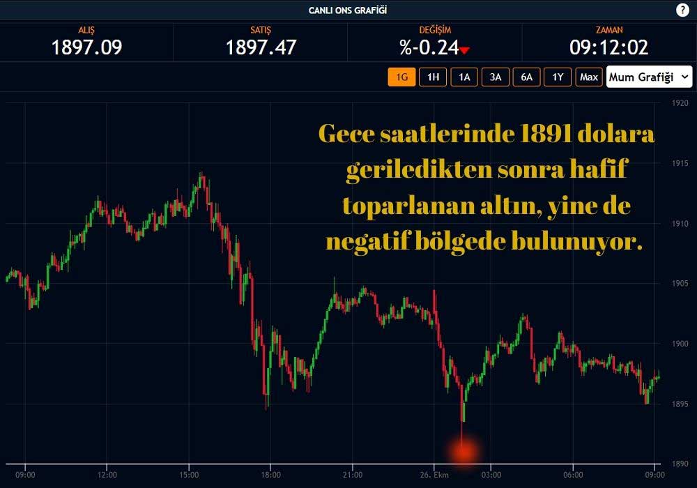 Altın Fiyatları Geriledi Altın Fiyatları Geriledi