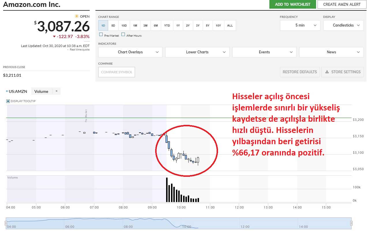 Amazon Hisseleri Düşüş Performansı Amazon Hisseleri Düşüş Performansı