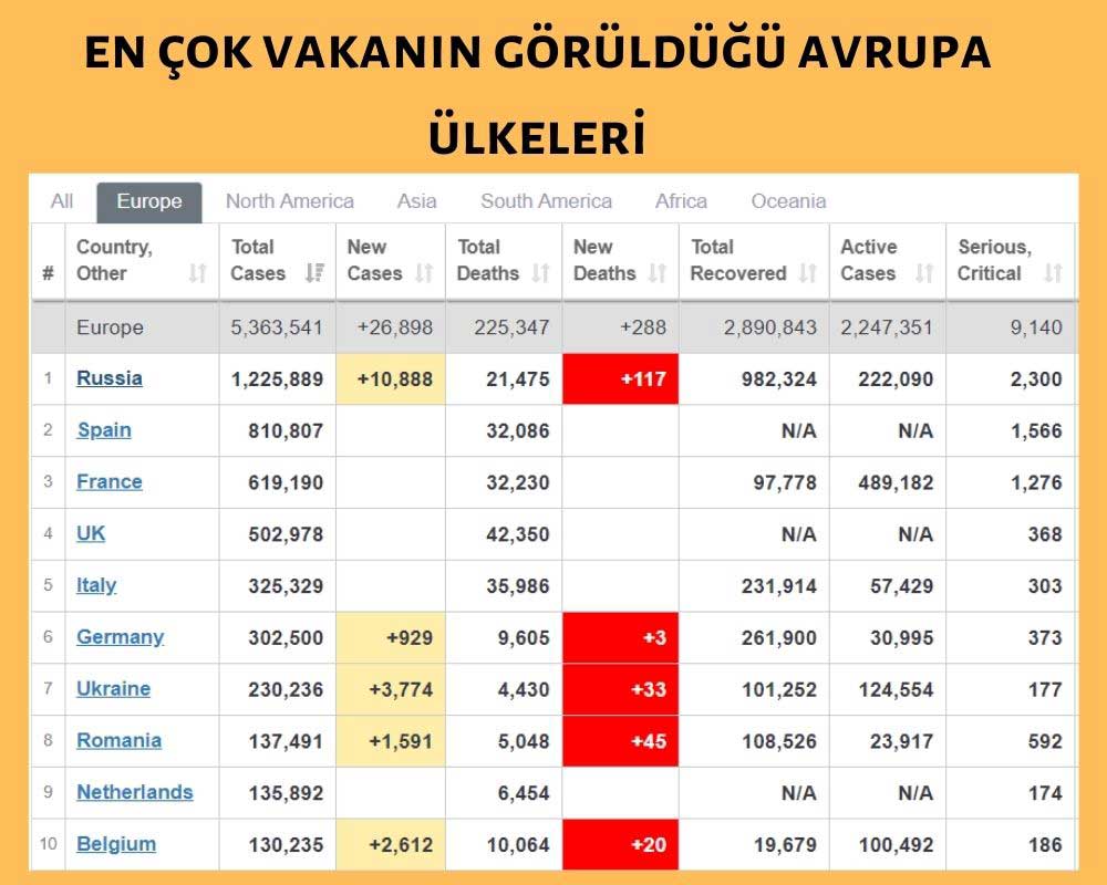 En Çok Vaka Görülen Avrupa Ülkeleri En Çok Vaka Görülen Avrupa Ülkeleri