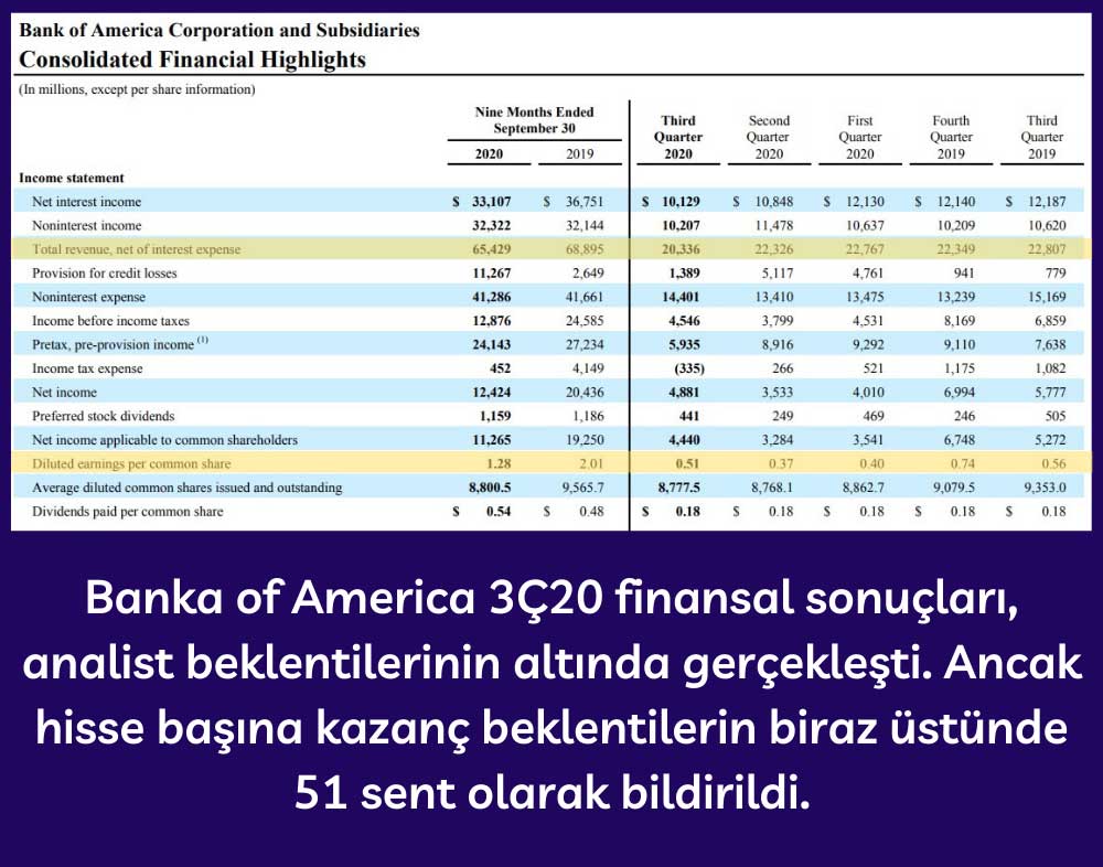 Bank of America 3Ç20 Sonuçları Bank of America 3Ç20 Sonuçları