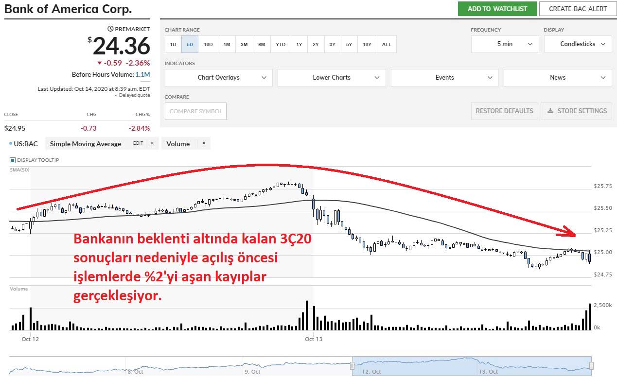 Bank of America Hisseleri Açılış Öncesi Düşüş Bank of America Hisseleri Açılış Öncesi Düşüş