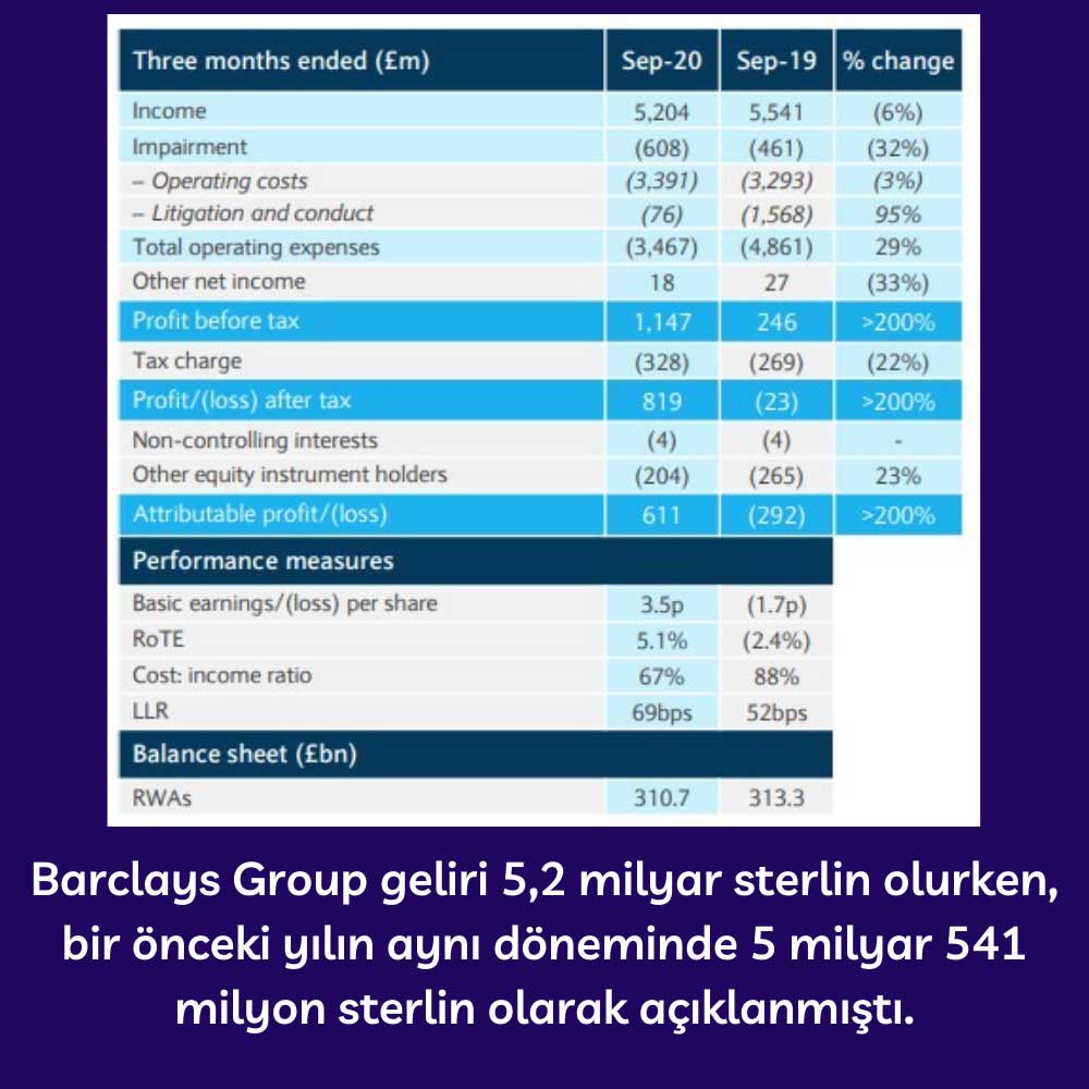 Barclays Geliri 5,2 Milyar Sterlin