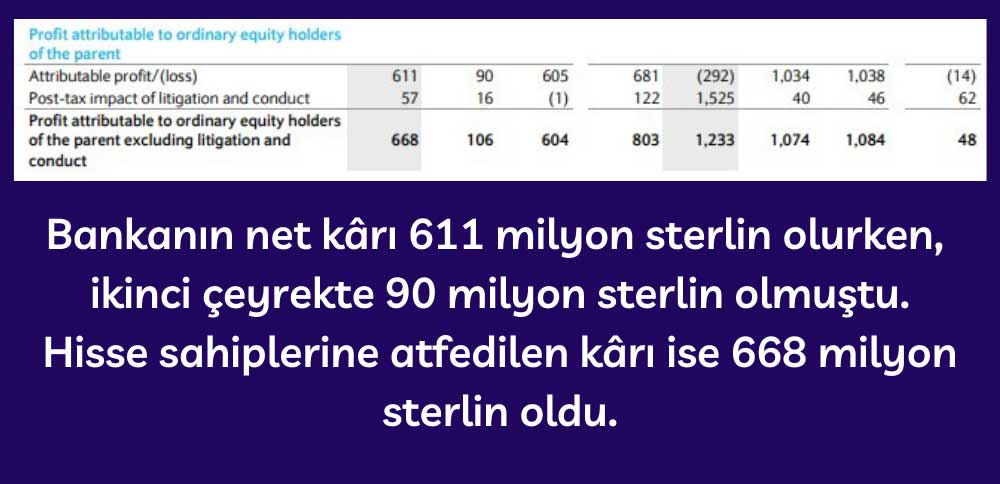 Barclays 3Ç20 Net Kârı Barclays 3Ç20 Net Kârı