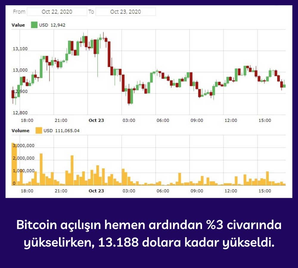 Bitcoin Günlük %3 Yükseliş