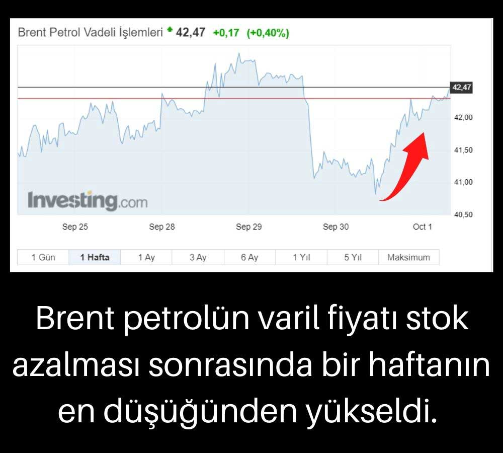 Brent Petrol 2 Haftanın En İyi Yükselişini Gösterdi