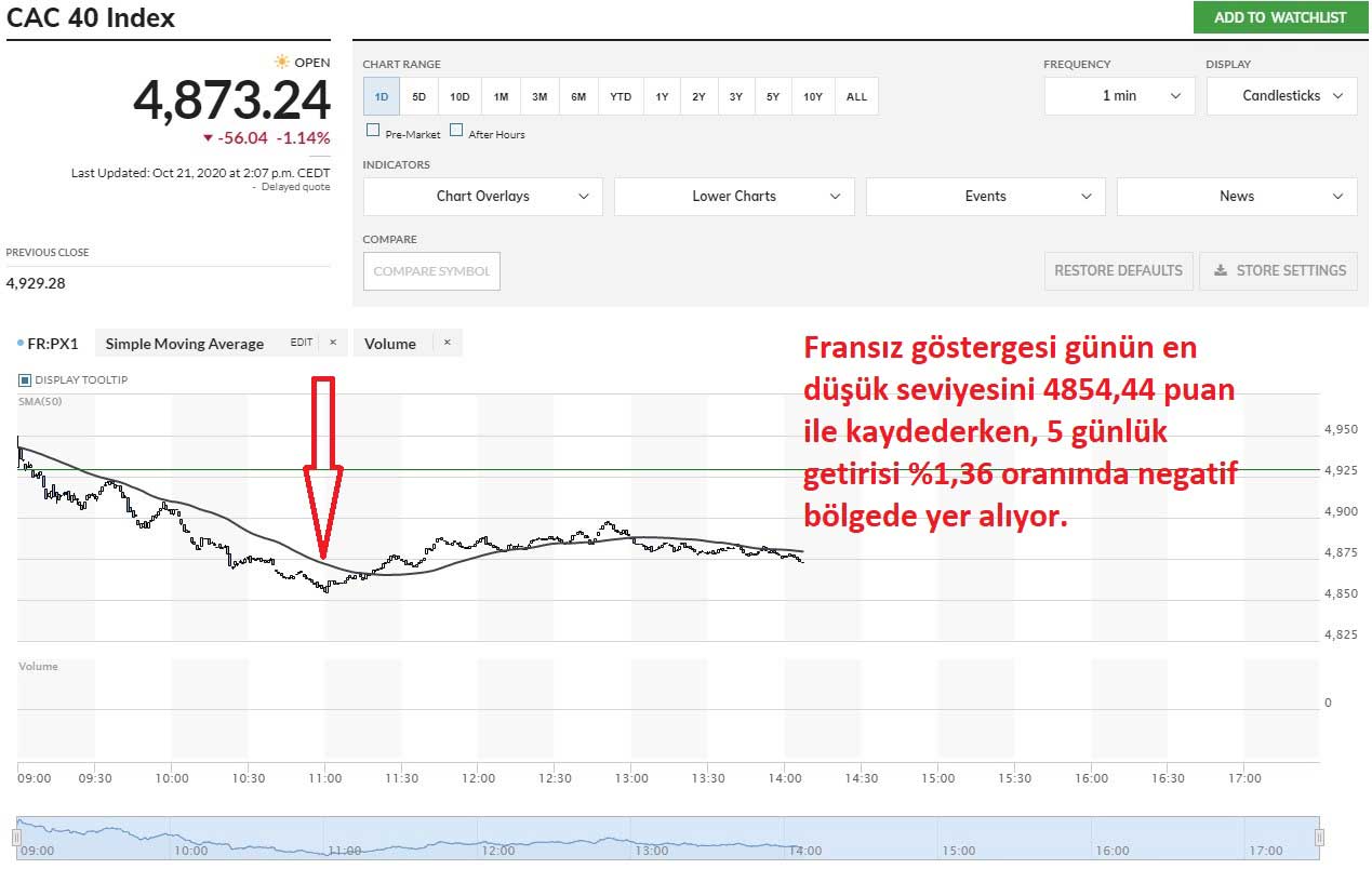 CAC 40 Sert Düşüş CAC 40 Sert Düşüş