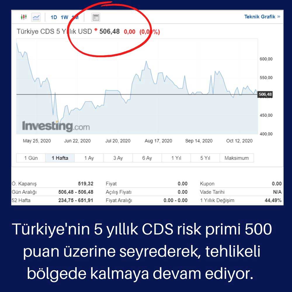 Türkiye CDS Risk Primi 506 Puan