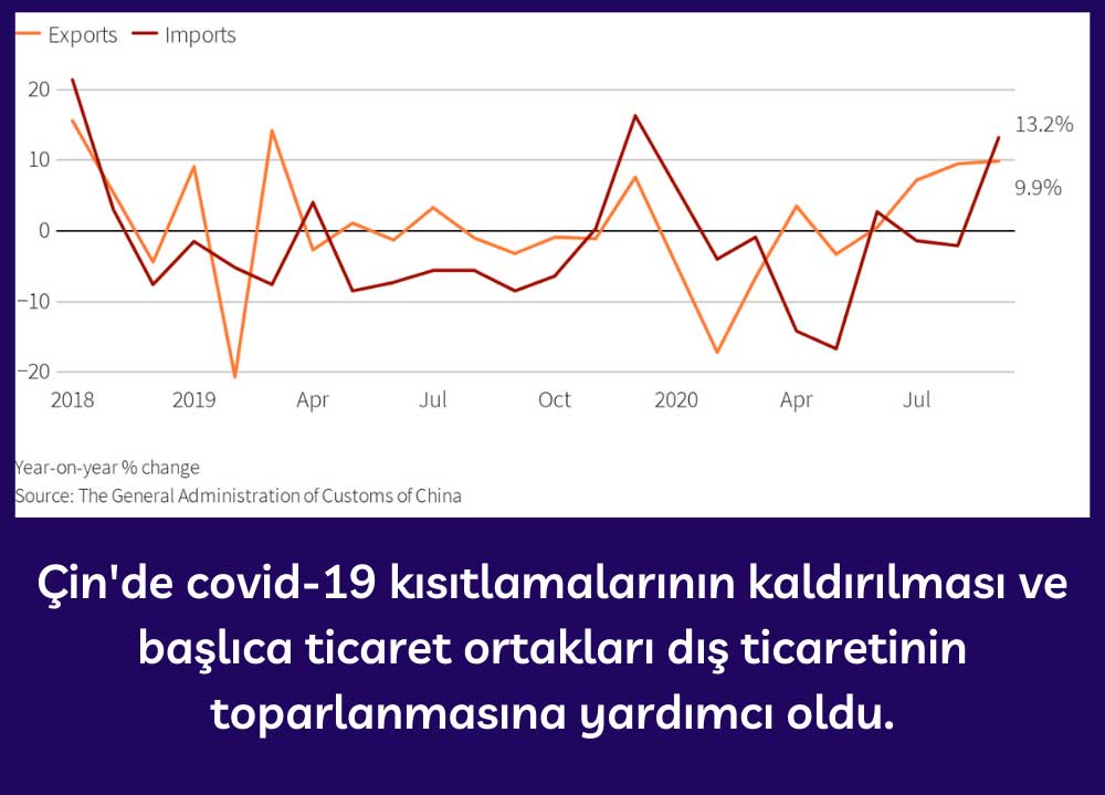 Çin Dış Ticaret Verileri Eylül 2020 Çin Dış Ticaret Verileri Eylül 2020
