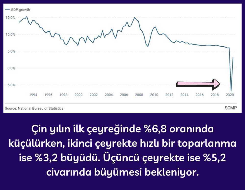 Çin GSYİH Büyümesi Çin GSYİH Büyümesi