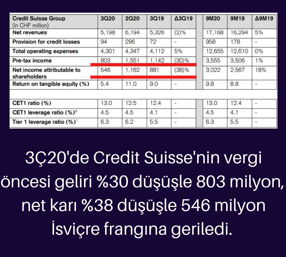 Credit Suisse Finansal Sonuçlar