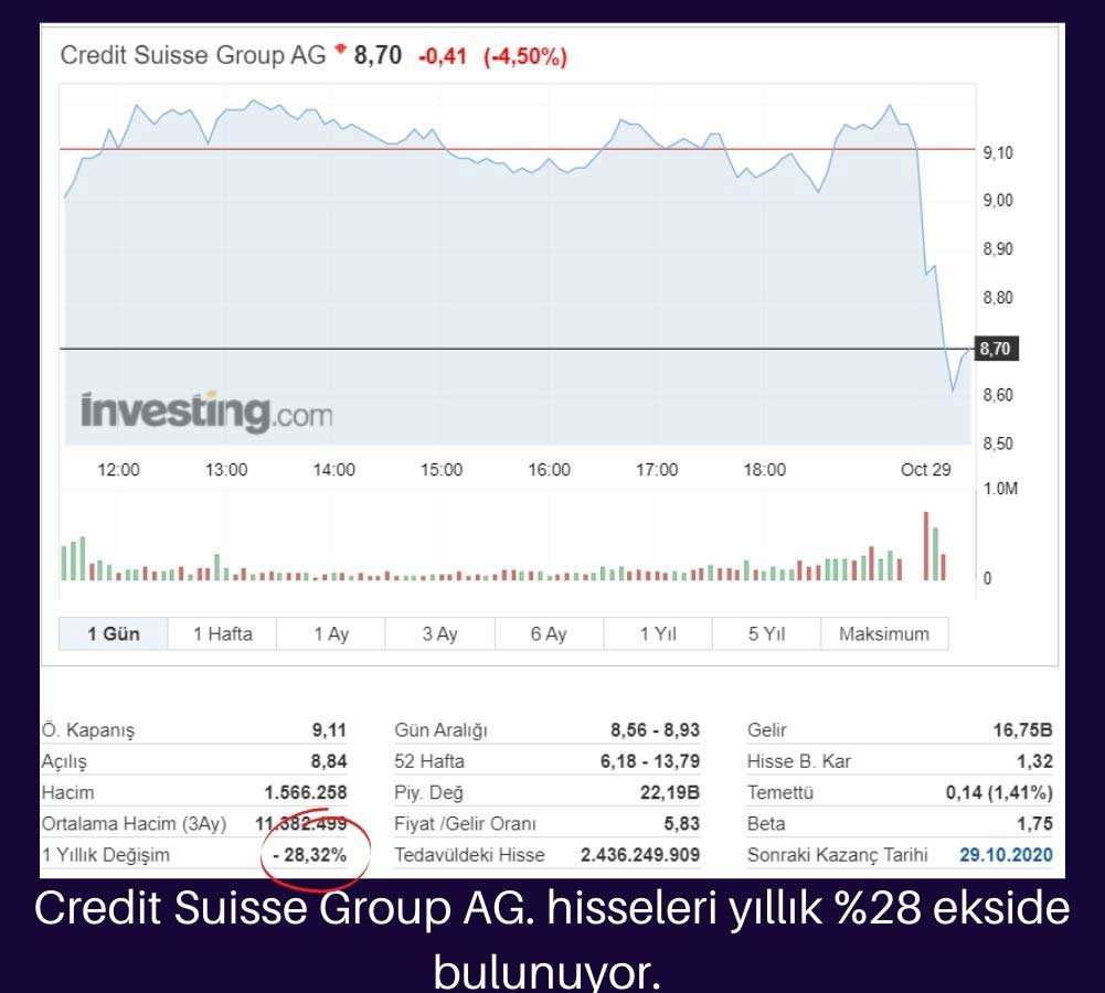 Credit Suisse Hisse Performansı