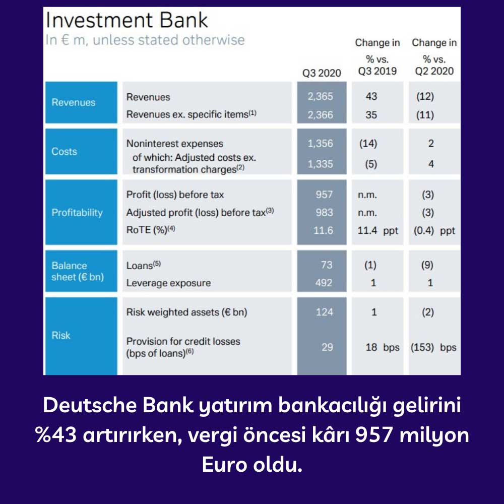 Deutsche Bank Yatırım Bankacılığı Karı Deutsche Bank Yatırım Bankacılığı Karı