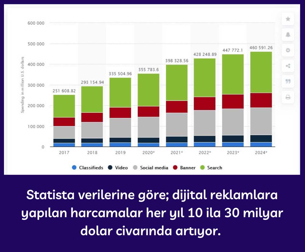 Dijital Reklam Gelirleri Dijital Reklam Gelirleri