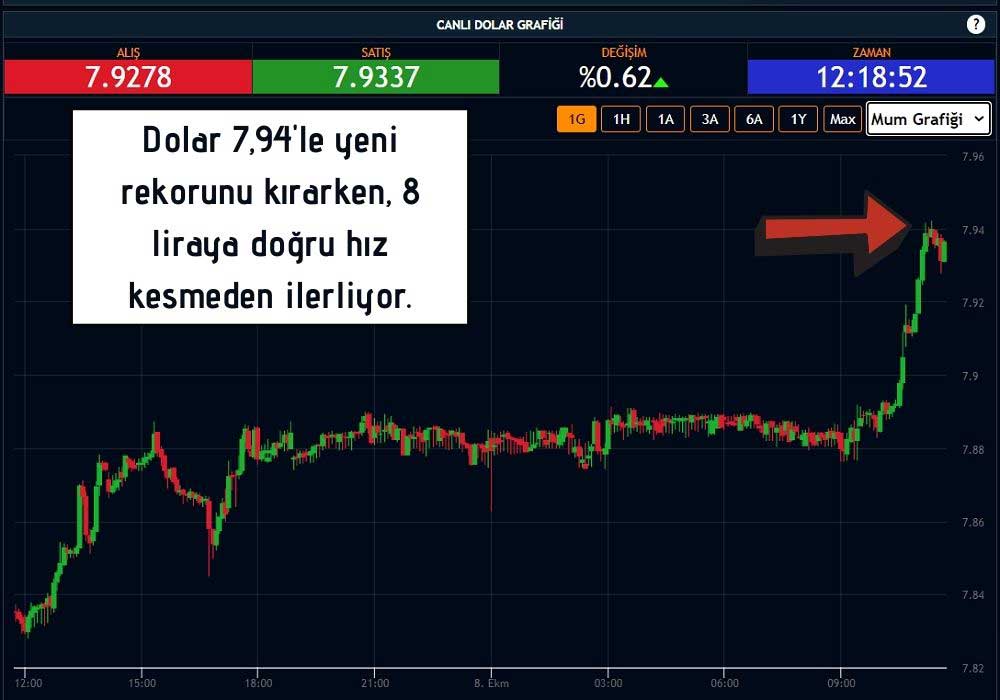 Dolar Kuru 7,94'ü Aştı Dolar Kuru 7,94'ü Aştı