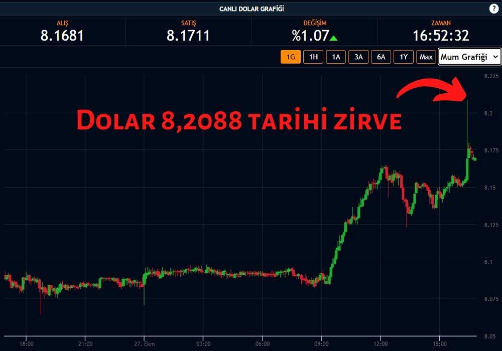 Dolar 8,20 Rekorunu Kırdı Dolar 8,20 Rekorunu Kırdı