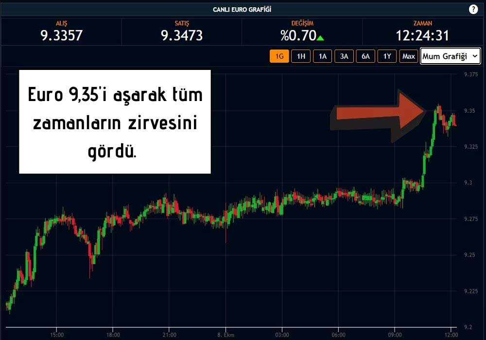 Euro 9,35'i Aştı Euro 9,35'i Aştı