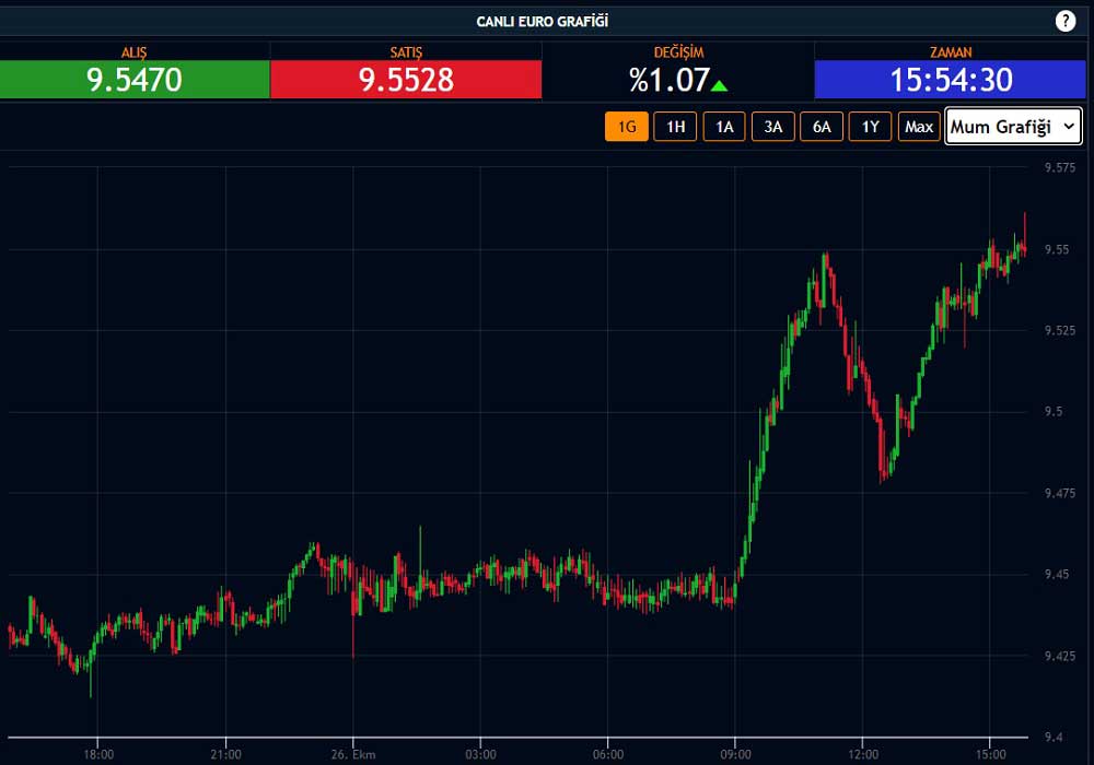 Euro 9,56 Rekor Euro 9,56 Rekor