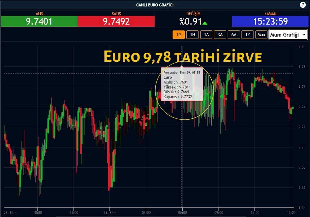 29 Ekim Euro Kuru 29 Ekim Euro Kuru