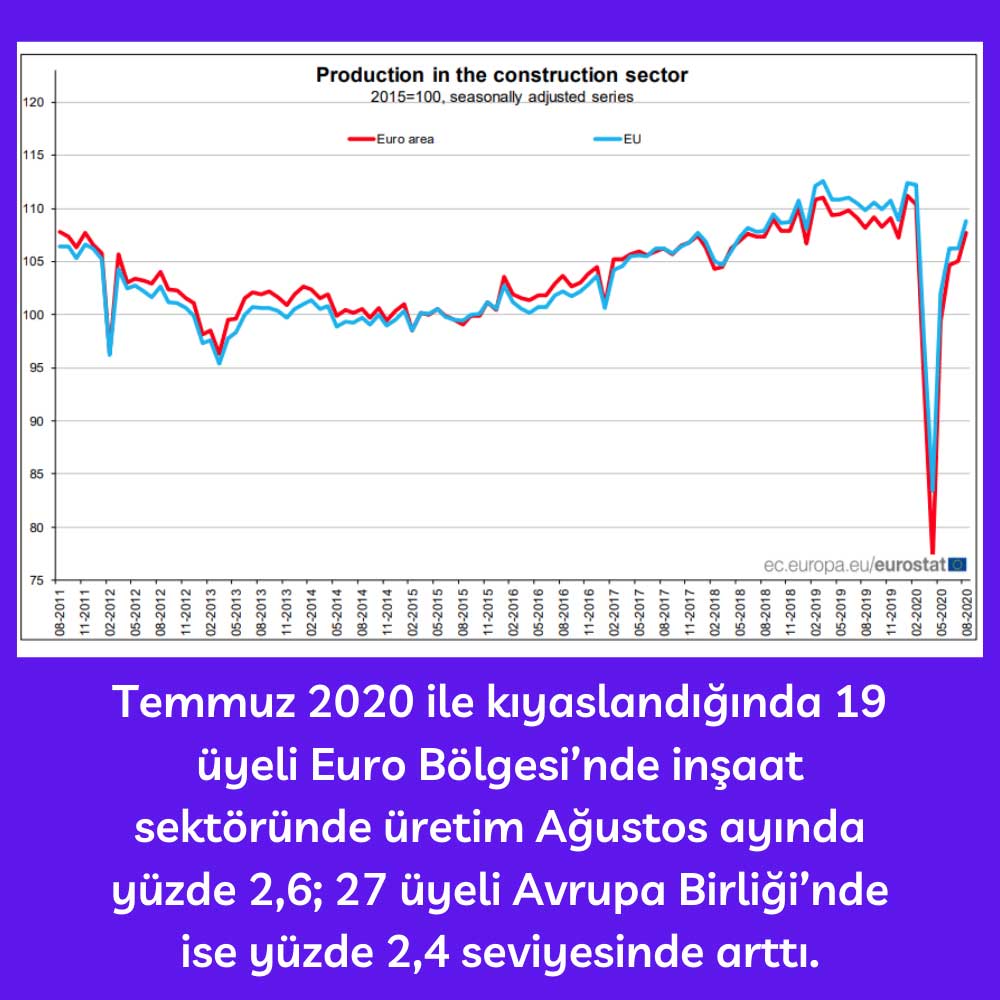 İnşaat Üretimi Ağustos Hem Euro Bölgesi Hem AB Arttı