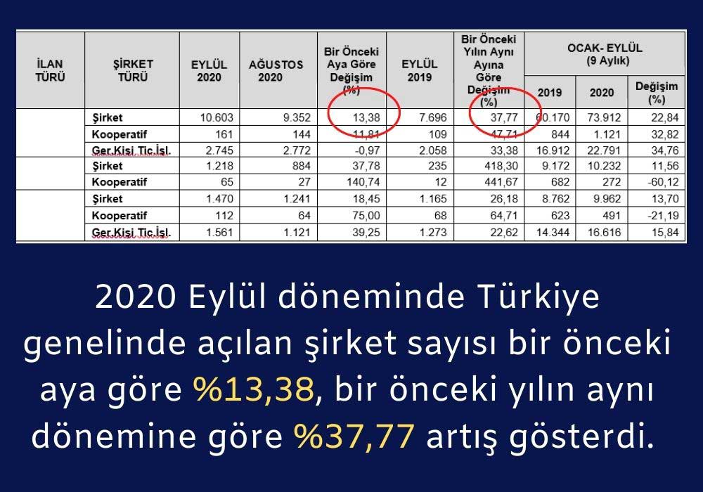 Kurulan Şirket Sayıları Aylık-Yıllık Değişimler Kurulan Şirket Sayıları Aylık-Yıllık Değişimler