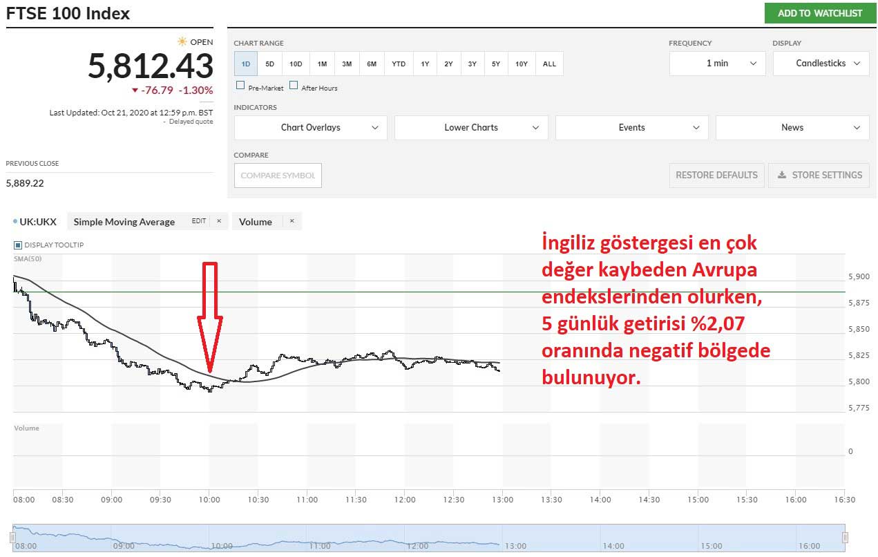 FTSE 100 Sert Düşüş FTSE 100 Sert Düşüş