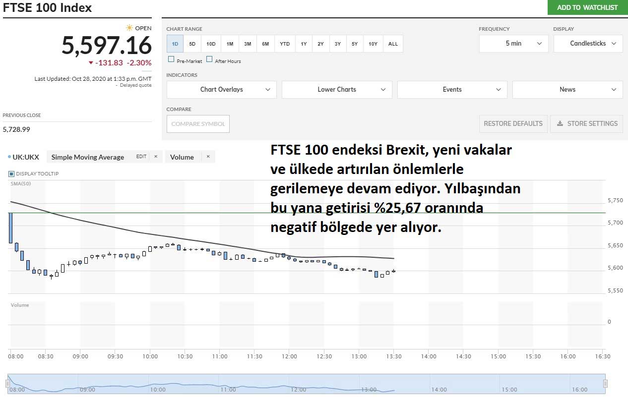 FTSE 100 Endeksi Vaka Artışıyla Gerileme FTSE 100 Endeksi Vaka Artışıyla Gerileme