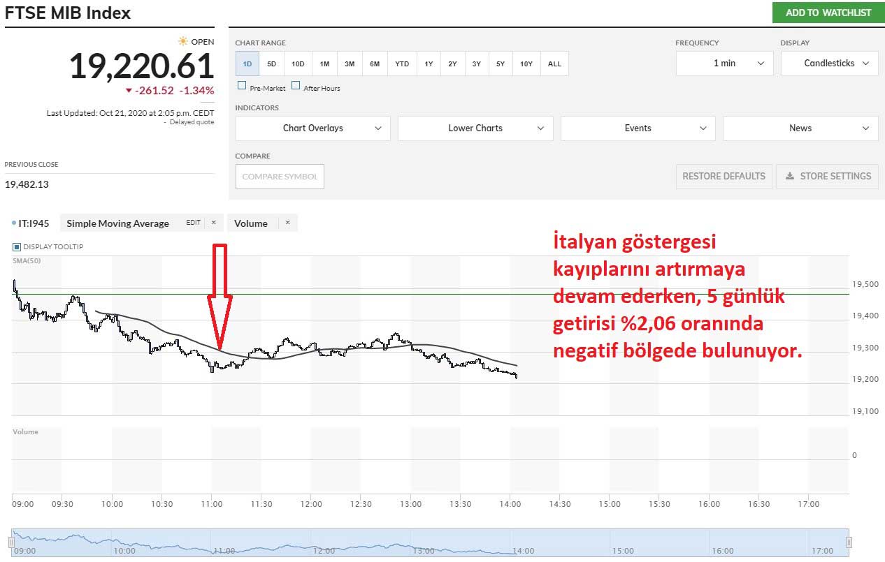 FTSE MIB Sert Düşüş FTSE MIB Sert Düşüş