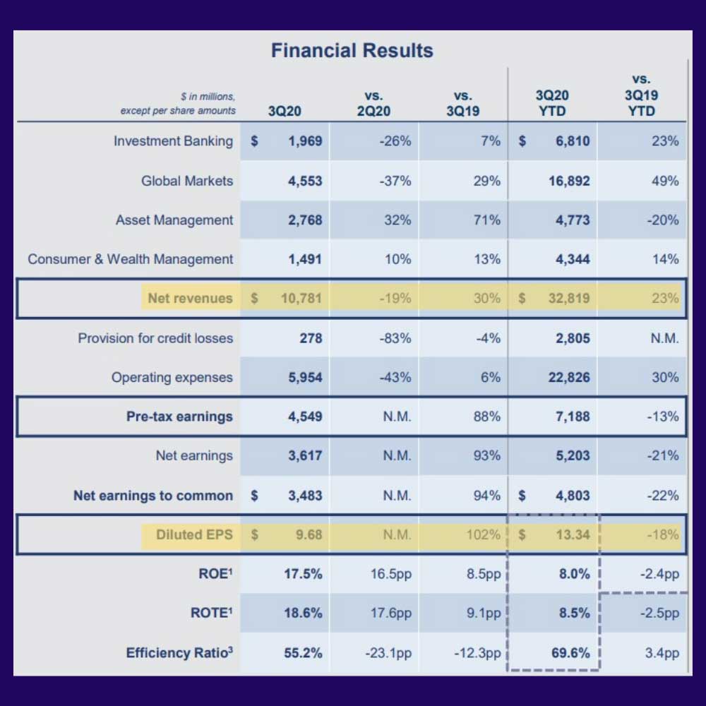 Goldman Sachs 3Ç20 Finansal Sonuçları