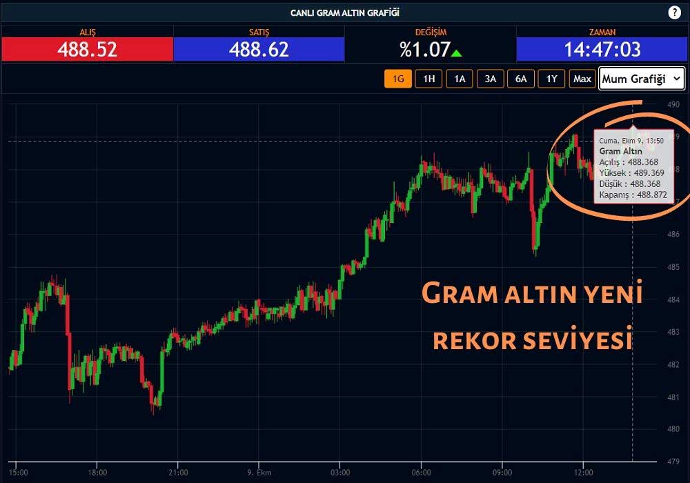 Gram Altın 490 TL'ye Dayandı Gram Altın 490 TL'ye Dayandı