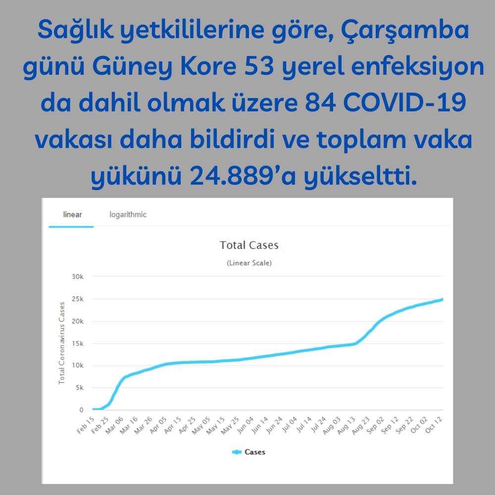Güney Kore Toplam Vaka Güney Kore Toplam Vaka