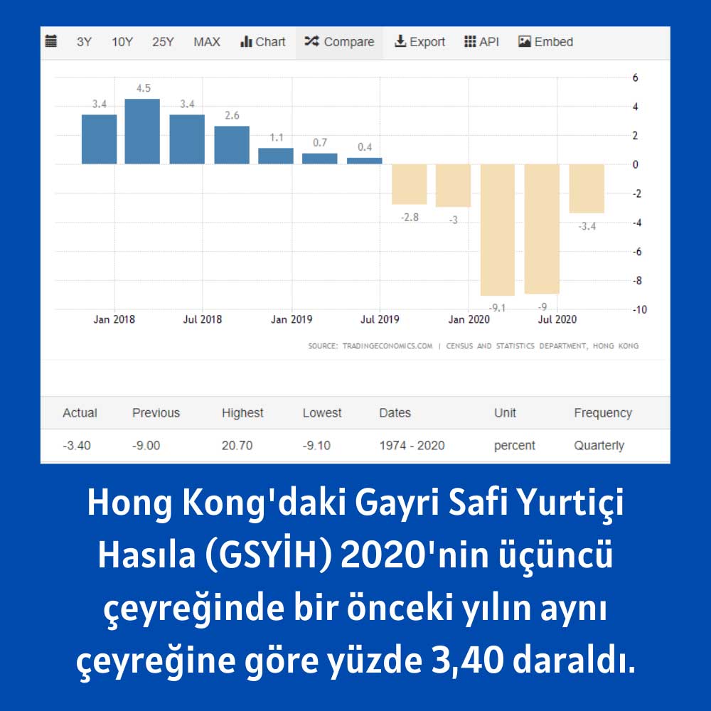 Hong Kong Ekonomisi 3Ç20'de %3,4 Küçüldü Hong Kong Ekonomisi 3Ç20'de %3,4 Küçüldü