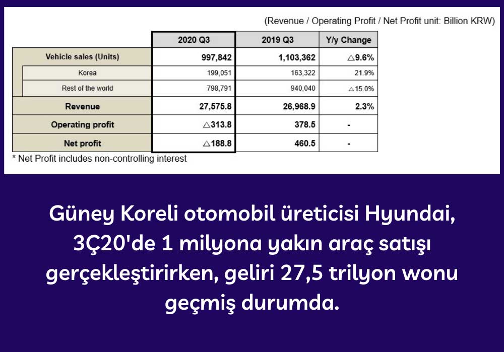 Hyundai Motors 3Ç20 Finansal Sonuçları Hyundai Motors 3Ç20 Finansal Sonuçları