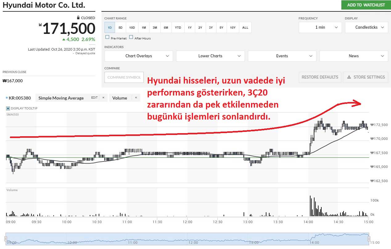 Hyundai Hisseleri Rapor Sonrası Yüksek Kapanış Hyundai Hisseleri Rapor Sonrası Yüksek Kapanış