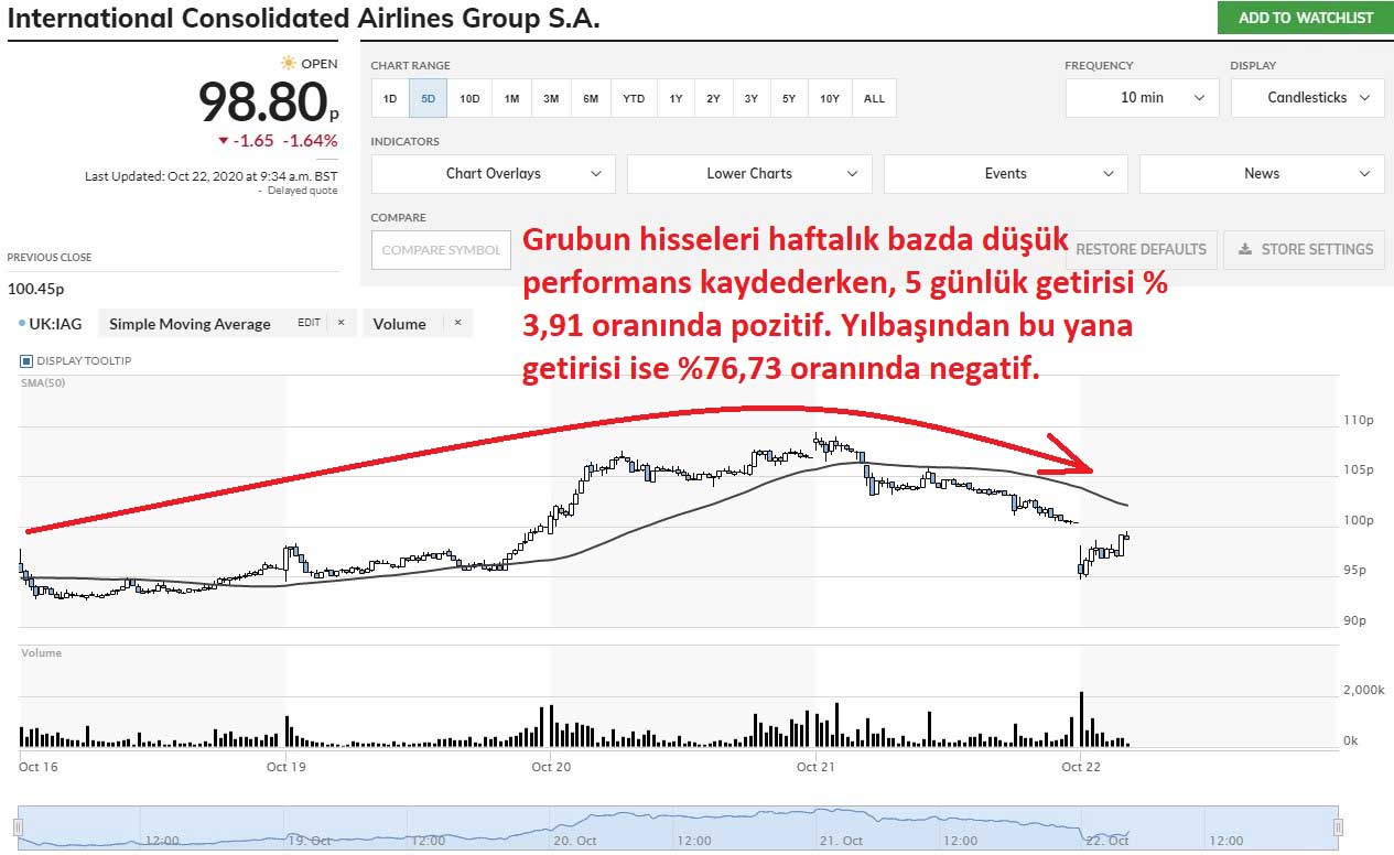 IAG Hisseleri Düşüş Performansı IAG Hisseleri Düşüş Performansı