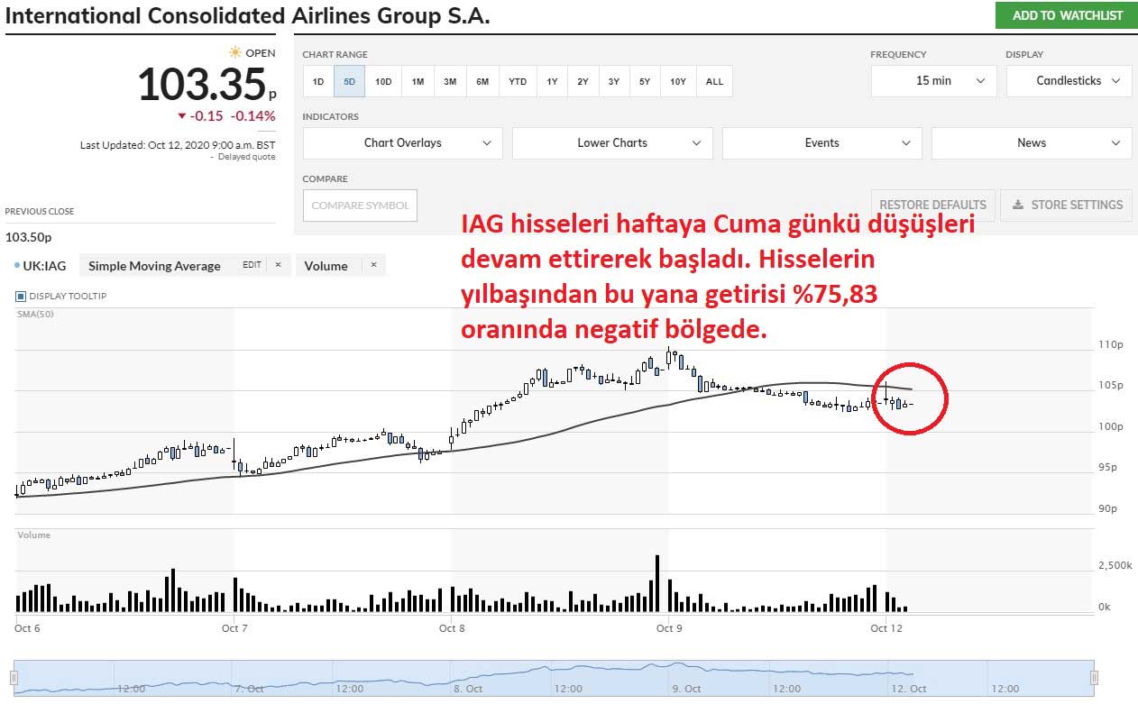 IAG Hisseleri Haber Sonrası Düşüş IAG Hisseleri Haber Sonrası Düşüş