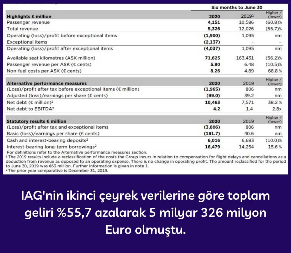 IAG, 2Ç20 Sonuçlarına Göre Gelir IAG, 2Ç20 Sonuçlarına Göre Gelir