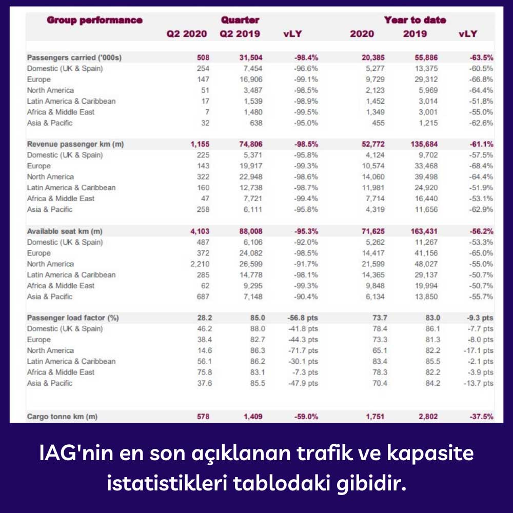 IAG 2Ç20 Trafik ve Kapasite İstatistikleri IAG 2Ç20 Trafik ve Kapasite İstatistikleri