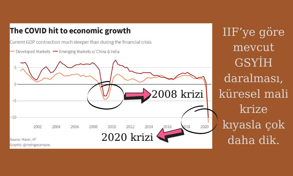 IIF: Covid Ekonomik Büyüme Etkisi 
