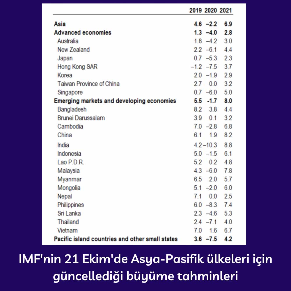 IMF Asya-Pasifik Yeni Büyüme Tahminleri